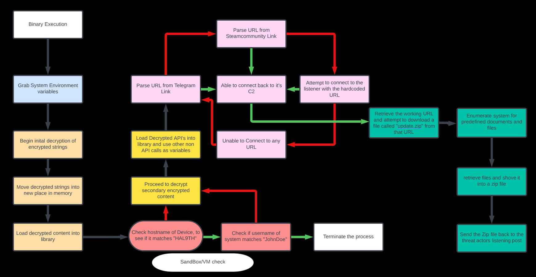 FlowChart